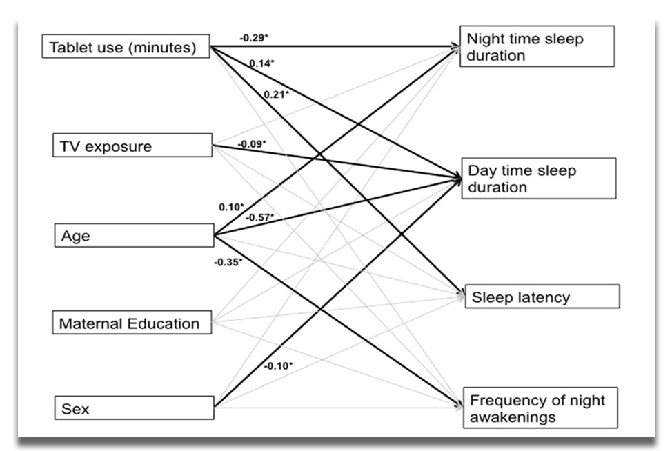 دراسة: شاشات اللمس تؤثر سلبيًا على نوم الأطفال الصغار 2